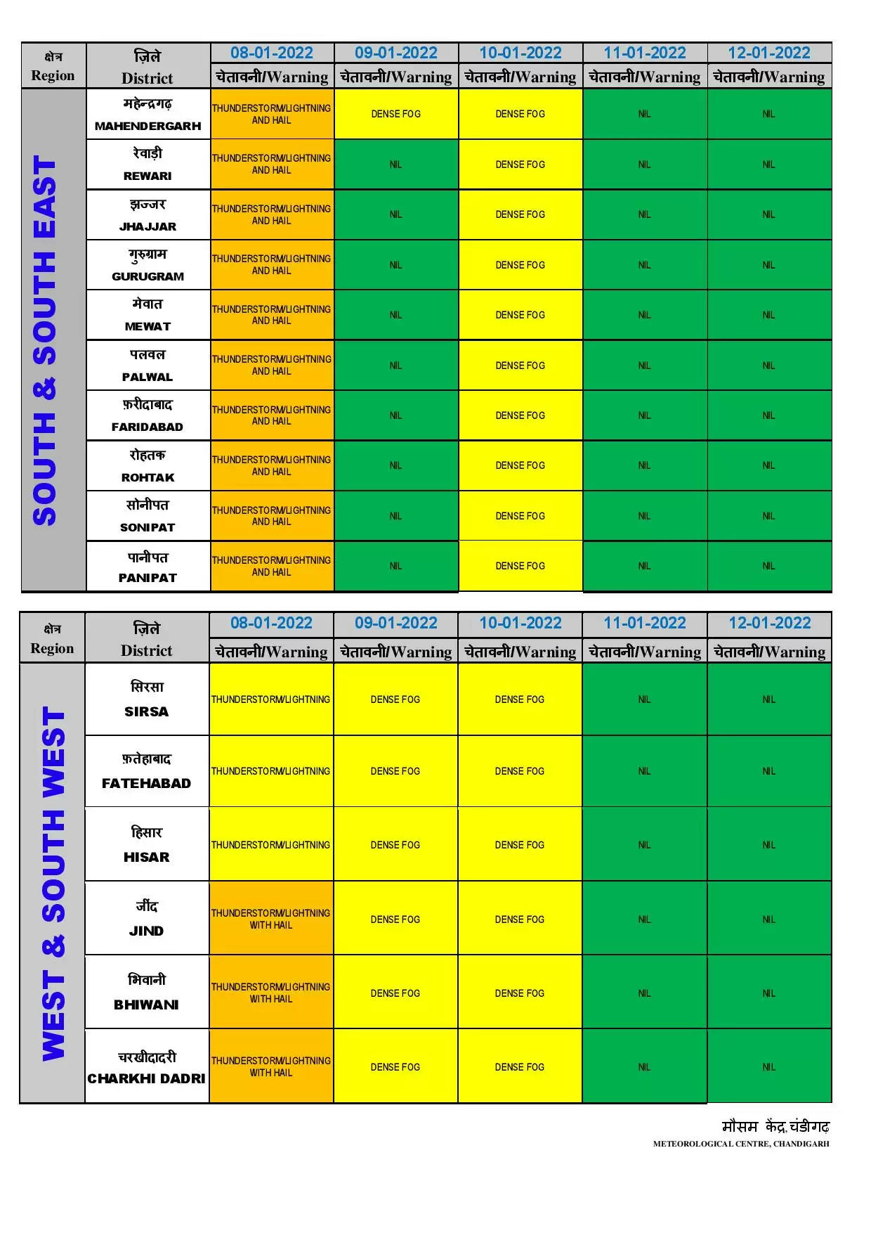 हरियाणा में अब आगे कैसा रहेगा मौसम का मिजाज, IMD ने जारी किया Yellow Alert, देखें हर जिले का मौसम