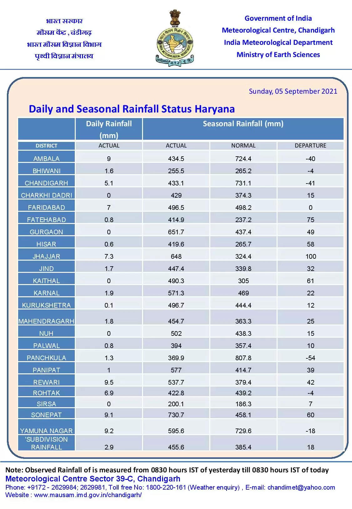 हरियाणा के 10 जिलों में अगले 3 घंटे में हल्की से मध्यम बारिश, देखें कौनसे हैं जिले ?