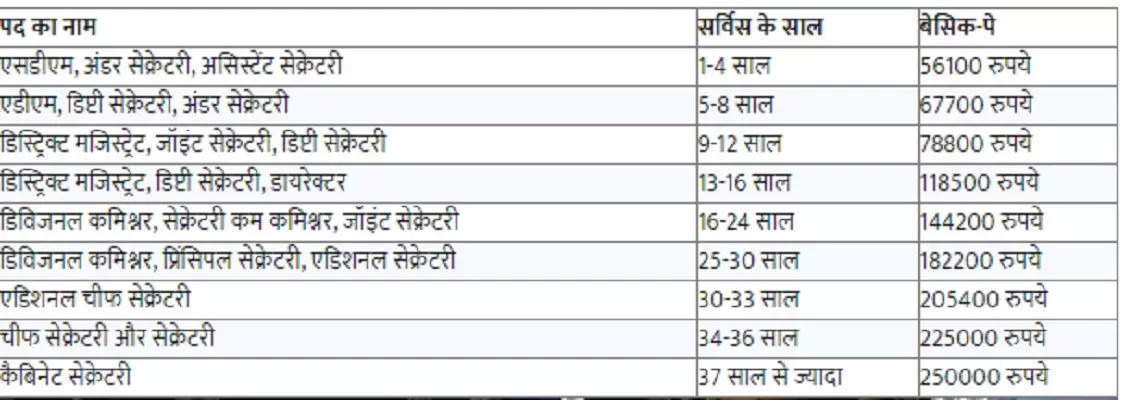 IAS Salary: क्या आप जानते है कितनी होती है एक IAS अफसर की सैलरी? घर-गाड़ी समेत और क्या-क्या मिलती हैं लग्जरी सुविधाएं