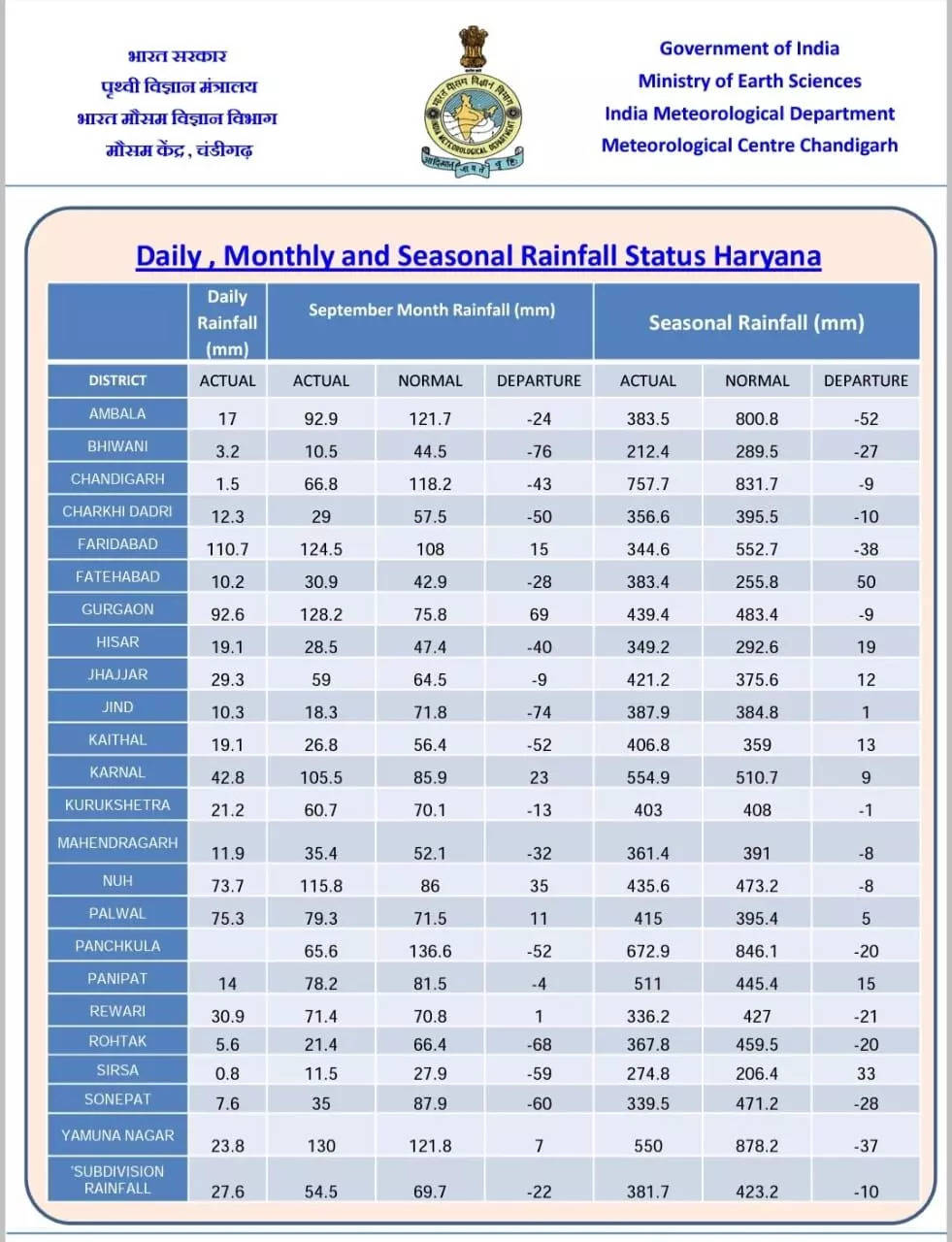 Haryana Rain Alert: हरियाणा के 12 जिलों में इस बार कम हुई बारिश, देखिये कहां पर कितनी हुई बारिश ?