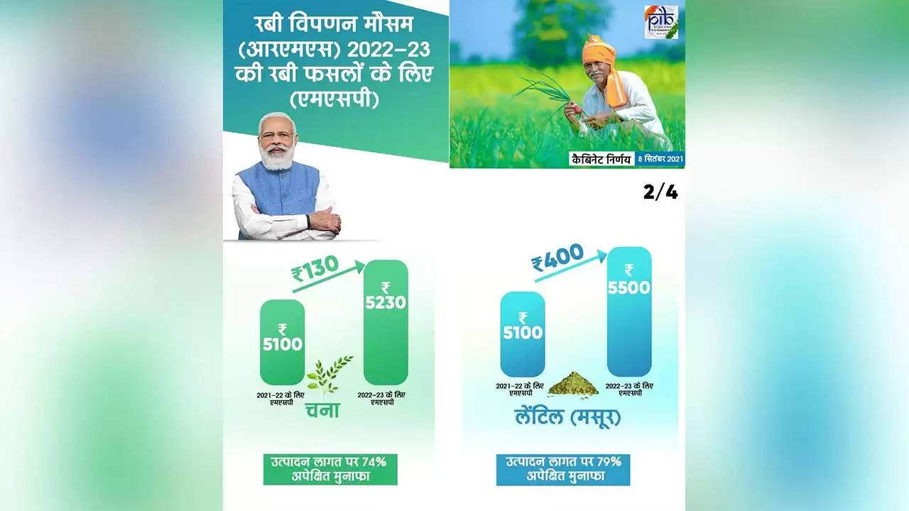 किसानों को केंद्र सरकार की सौगात, गेंहू, सरसों और मसूर के MSP में की बढ़ोत्तरी, देखिये