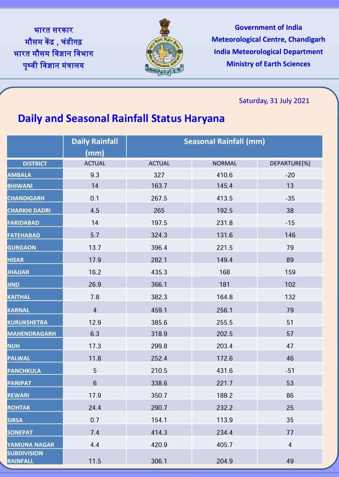 हरियाणा के कई हिस्सों में भारी बारिश की संभावना, देखें अगले 24 घंटे का मौसम पूर्वानुमान