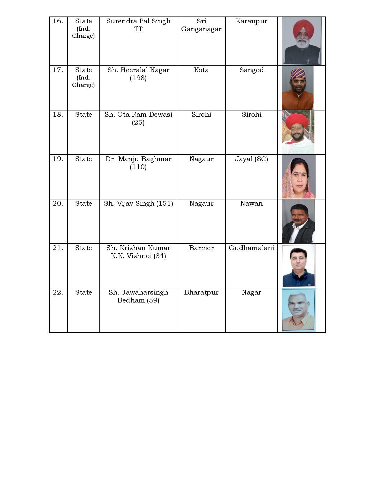 Rajasthan Cabinet Minister List: राजस्थान में केबिनेट मंत्रियों ने ली शपथ, देखिए पूरी लिस्ट  666