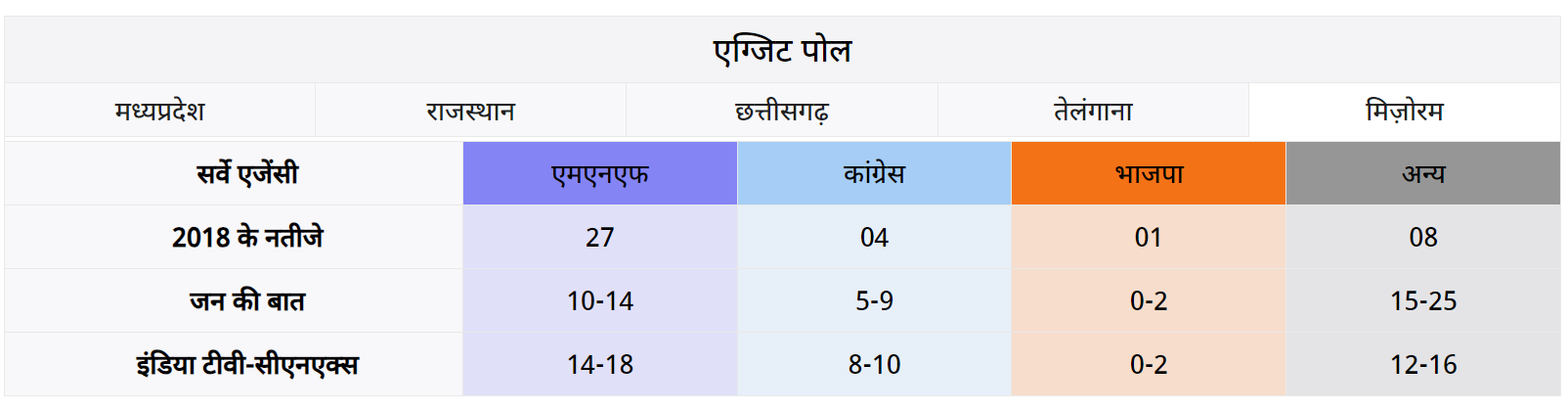 Rajasthan Exit Poll: राजस्थान समेत 5 राज्यों में किसकी बनेगी सरकार, देखें क्या हो सकते हैं नतीजे ? 76