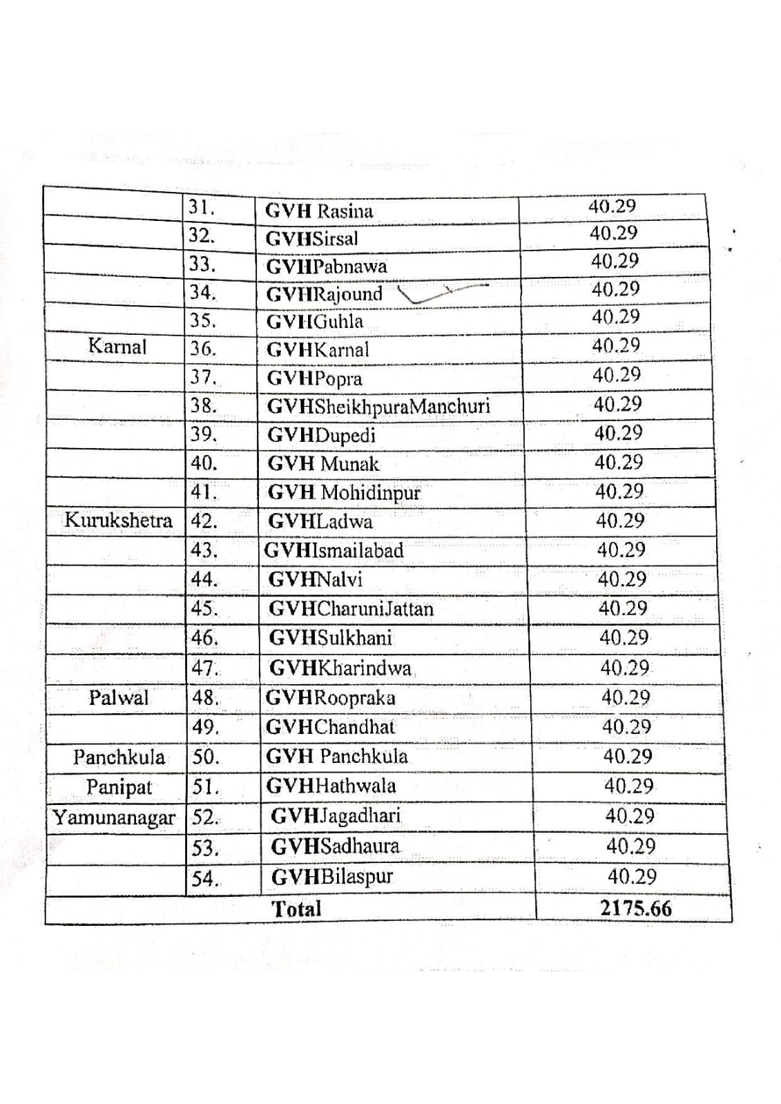 Haryana News: हरियाणा में नाबार्ड बोर्ड ने राशि जारी की, देखें पूरी लिस्ट