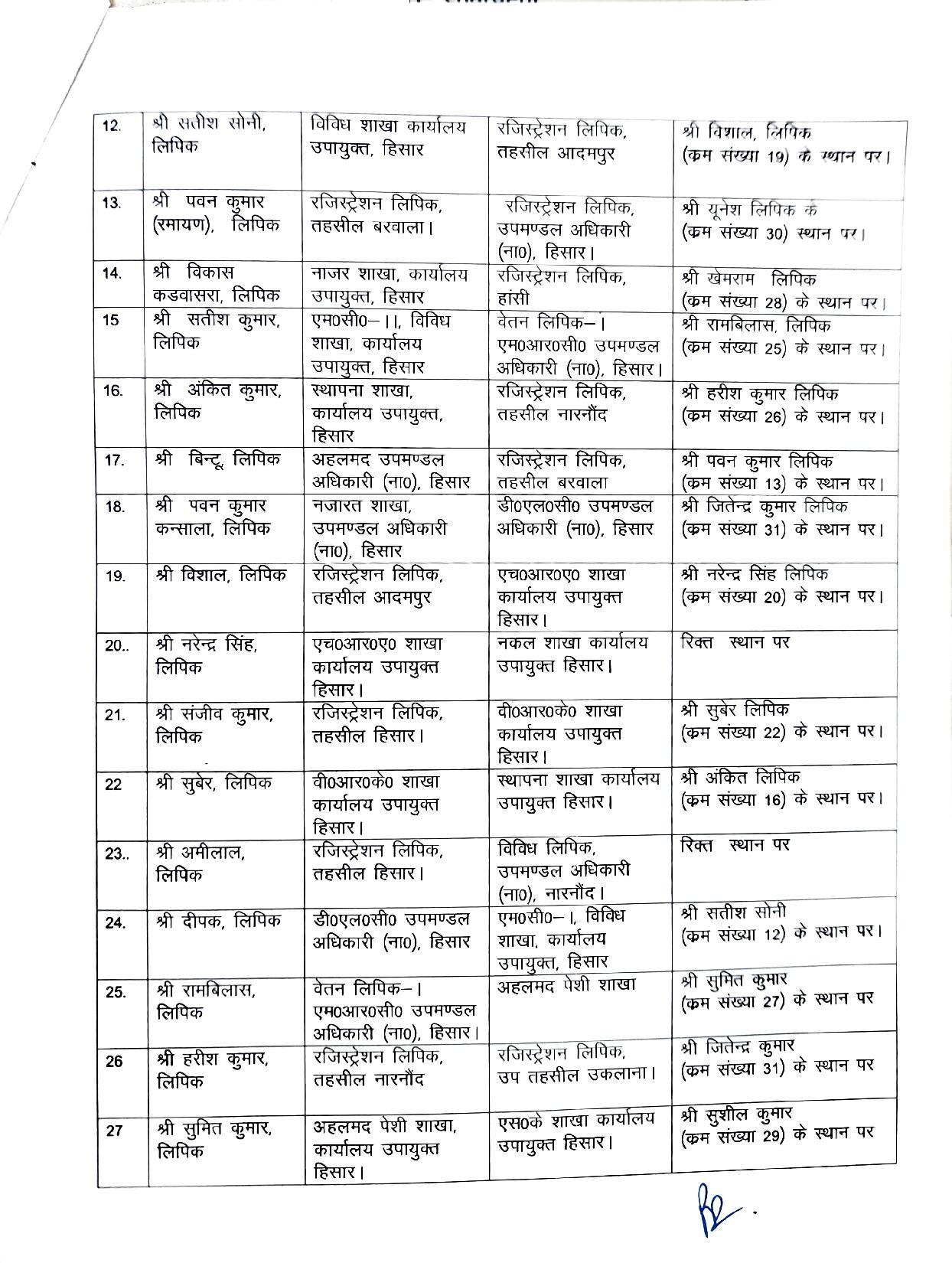  Haryana Transfers List: हरियाणा के इस जिले में बडे़ स्तर पर कर्मचारियों के तबादले, देखिये पूरी लिस्ट 2