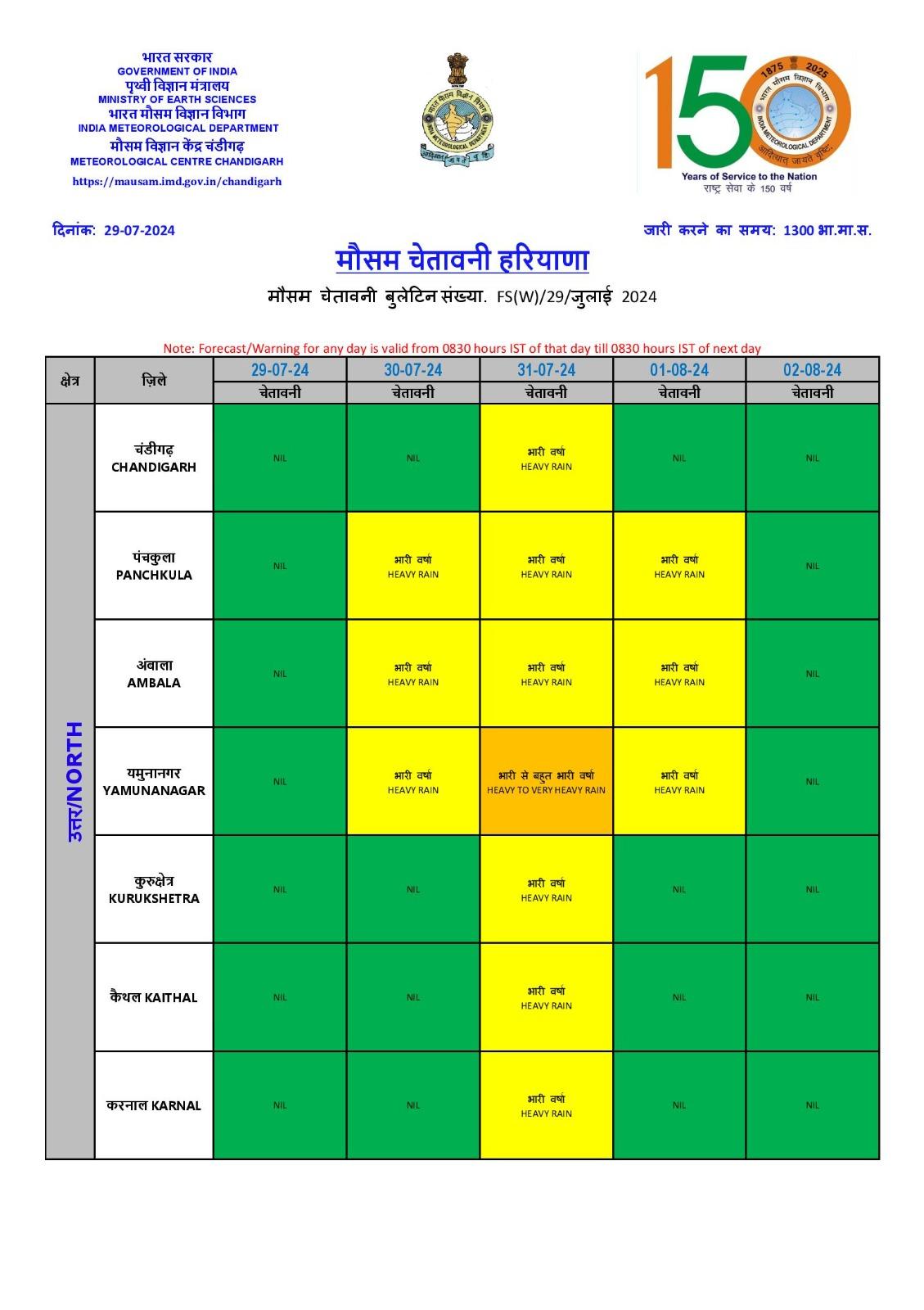 Haryana Weather Alert