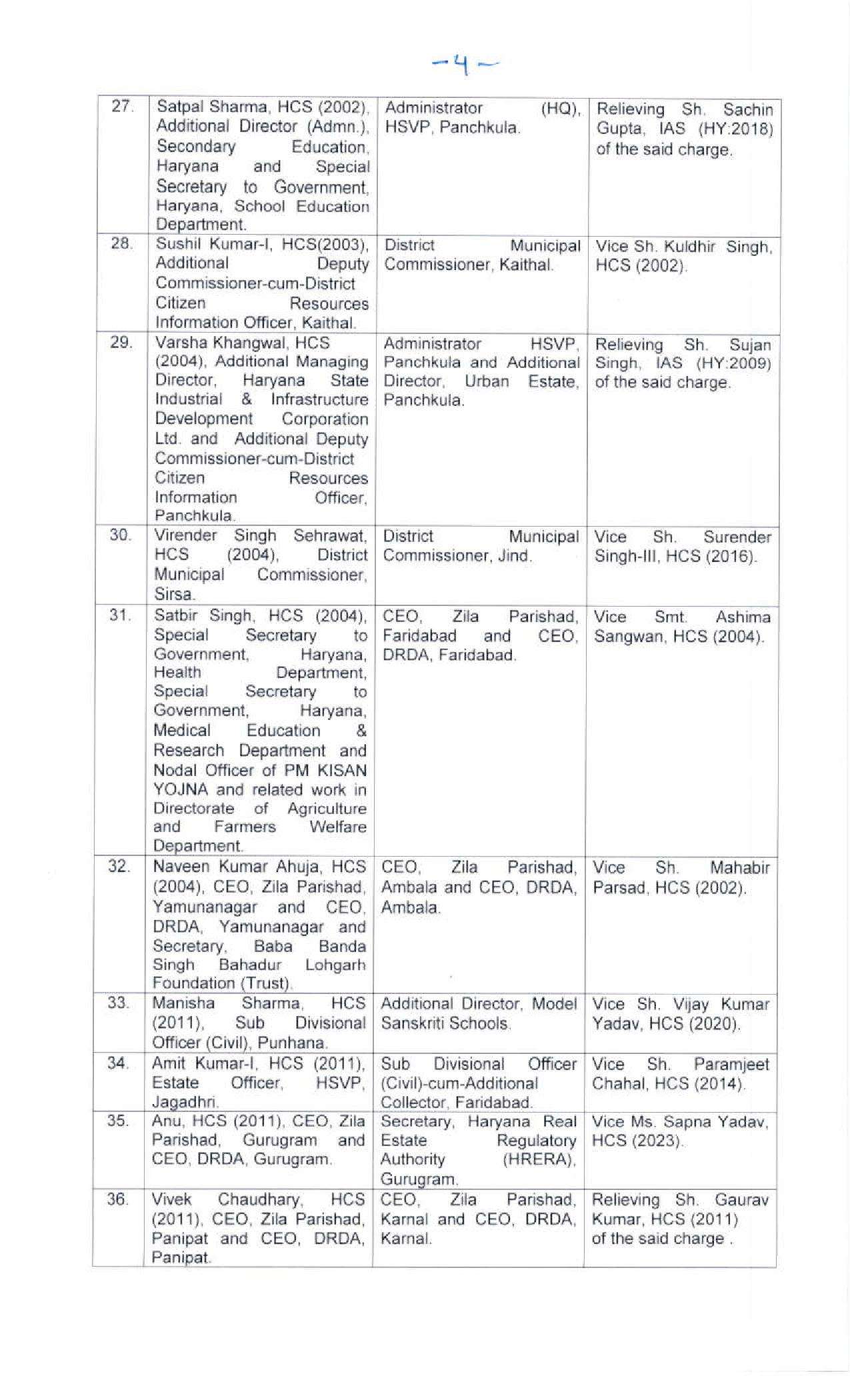 Haryana IAS HCS Transfers: हरियाणा में बड़ा प्रशासनिक फेरबदल, 12 IAS और 92 HCS अफसरों के तबादले 4