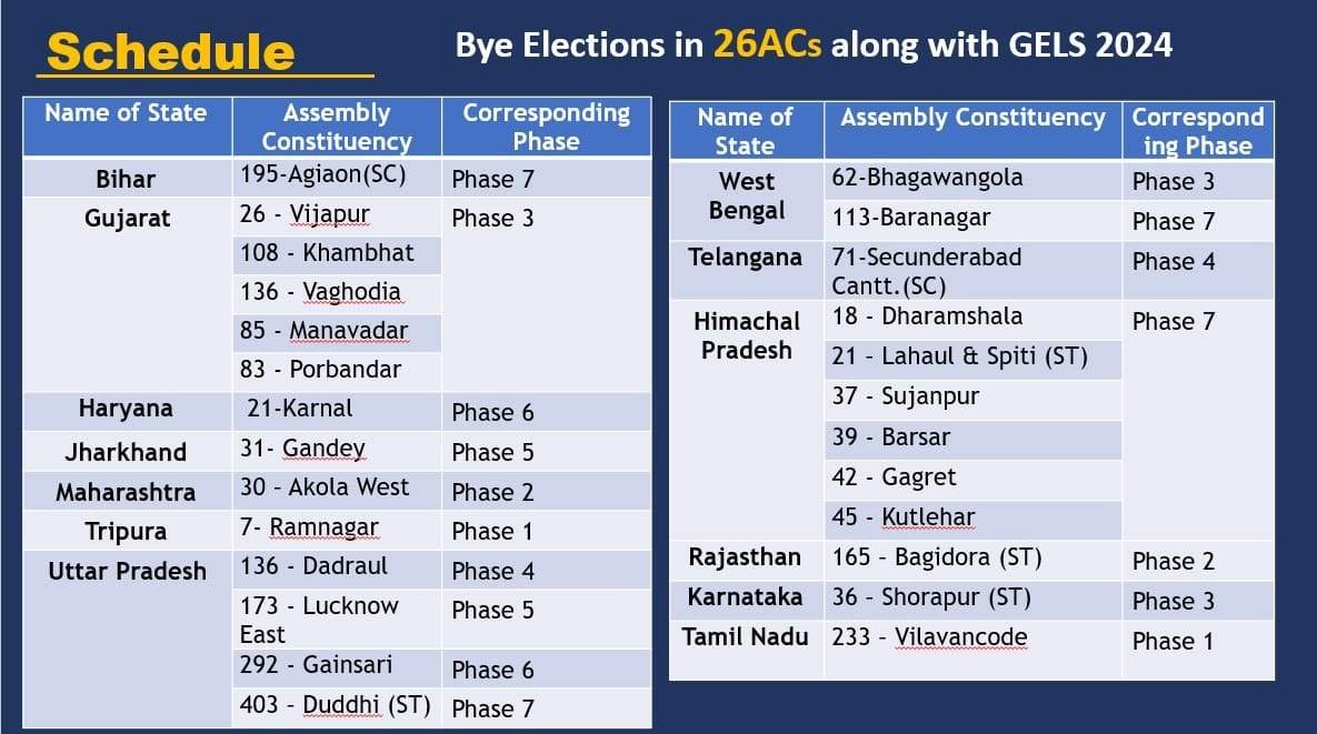 हरियाणा की इस सीट पर होगा उपचुनाव, चुनाव आयोग ने किया ऐलान33