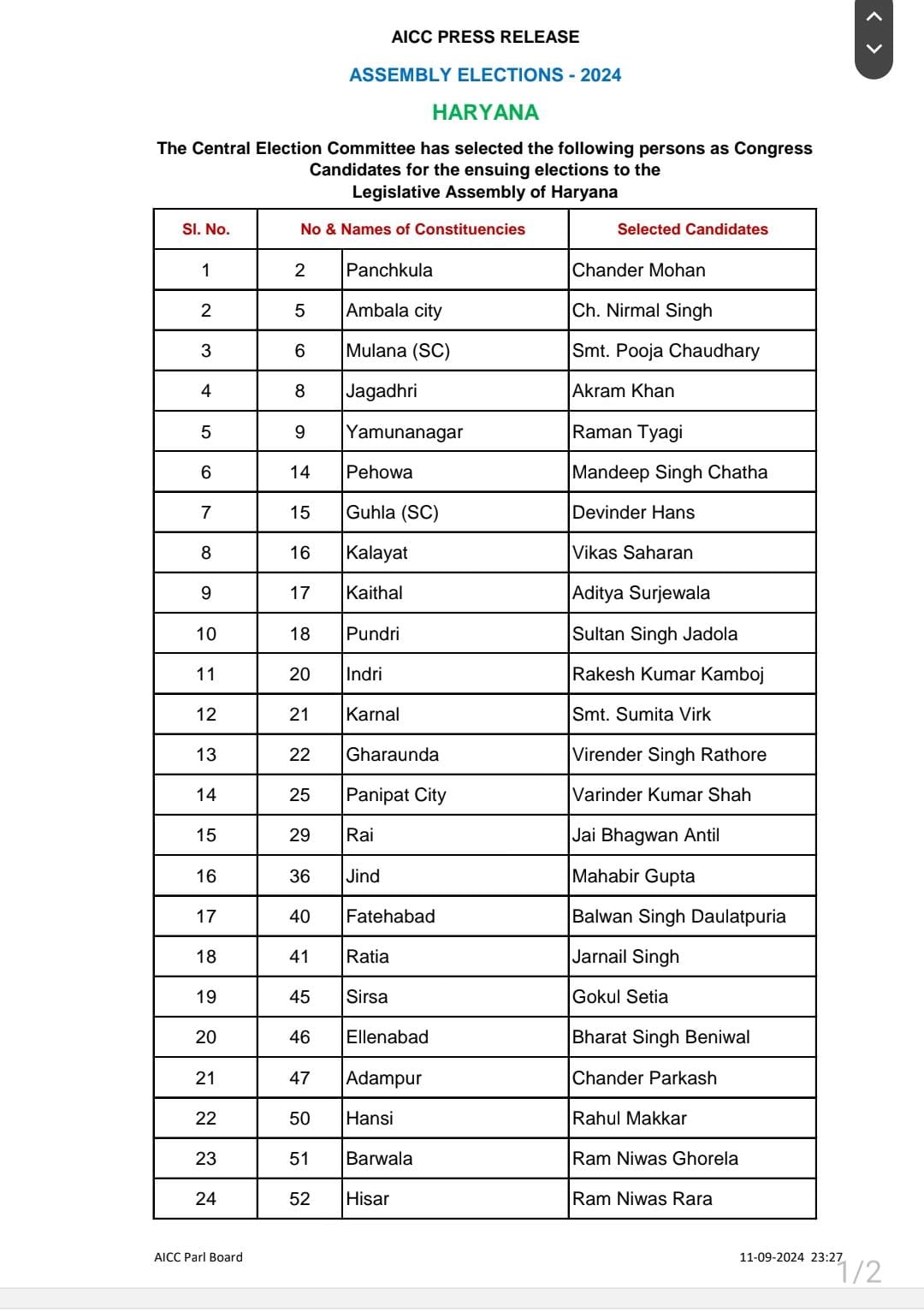 Haryana Congress Candidates List हरियाणा में कांग्रेस उम्मीदवारों की