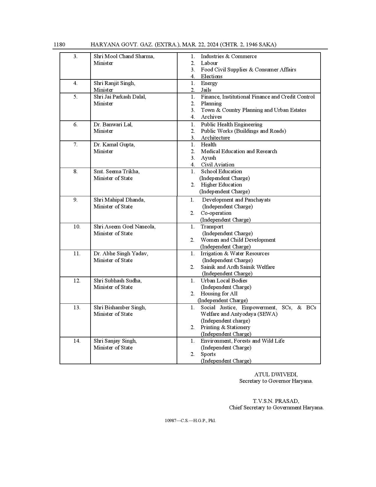 Haryana Cabinet Ministers Portfolio: हरियाणा में मंत्रियों के विभागों का गजट नोटिफिकेशन जारी, देखें कौनसे मंत्री को मिला कौनसा विभाग ?444