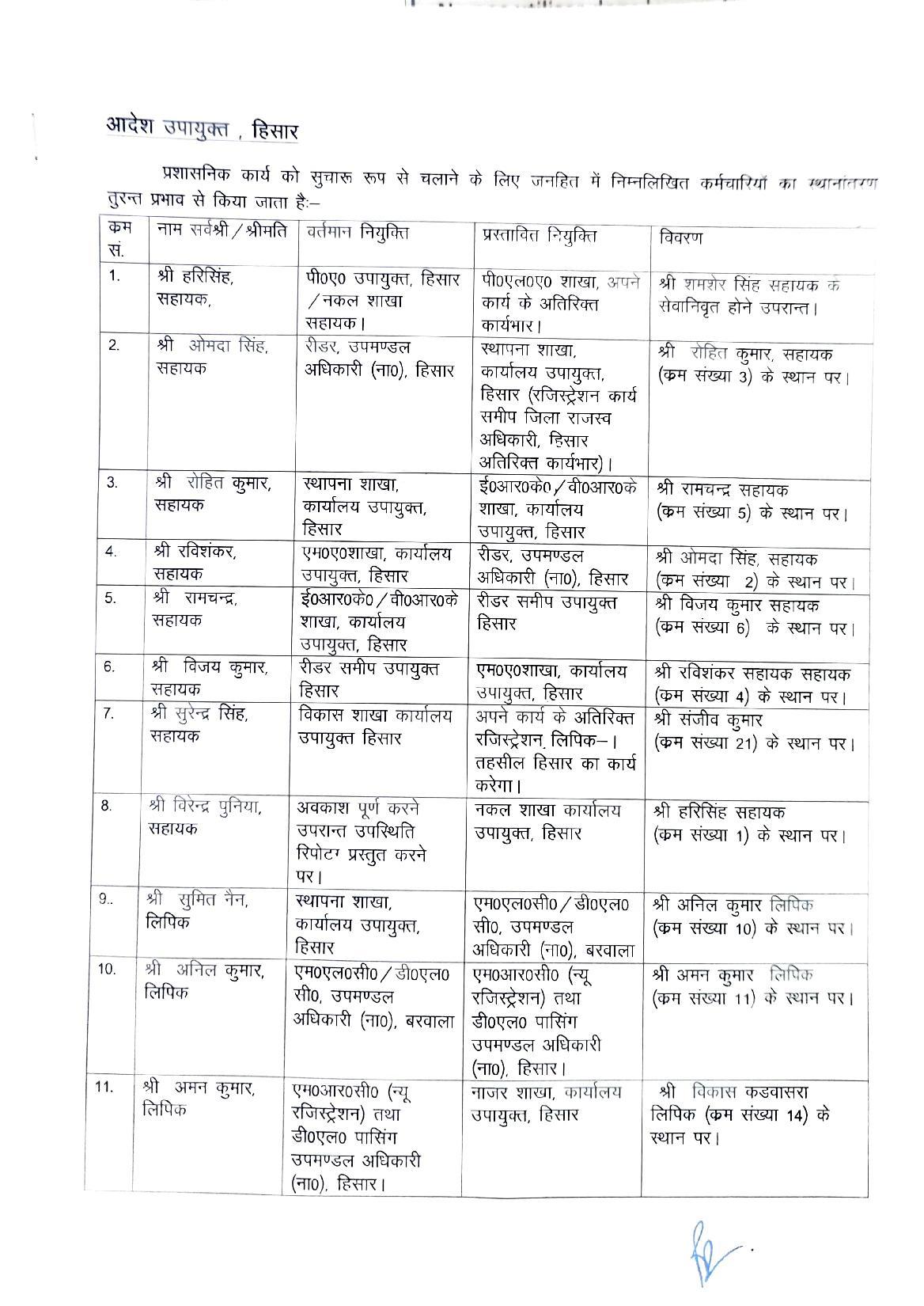  Haryana Transfers List: हरियाणा के इस जिले में बडे़ स्तर पर कर्मचारियों के तबादले, देखिये पूरी लिस्ट