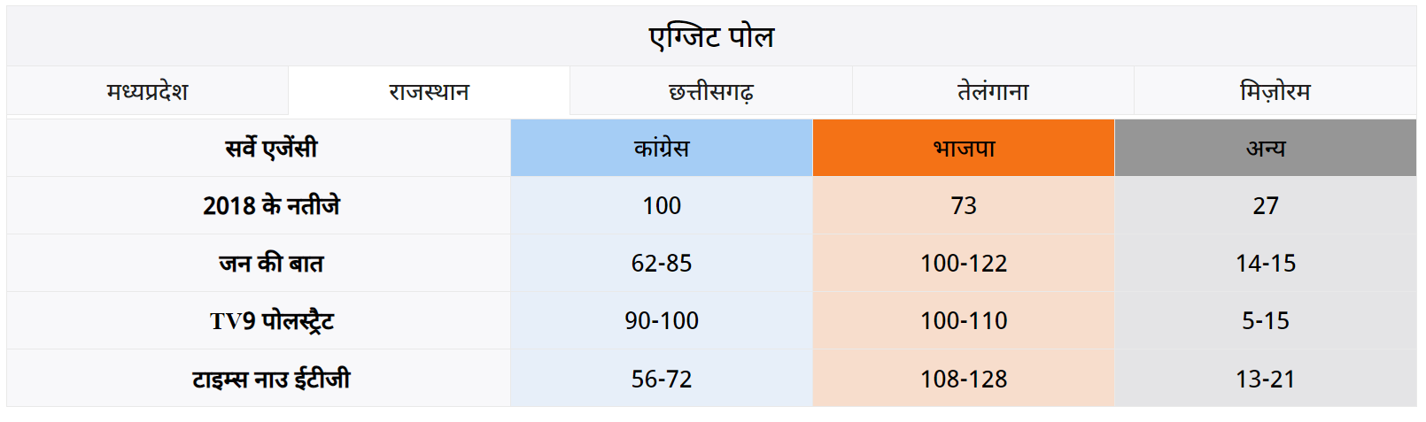 Rajasthan Exit Poll: राजस्थान समेत 5 राज्यों में किसकी बनेगी सरकार, देखें क्या हो सकते हैं नतीजे ? 2