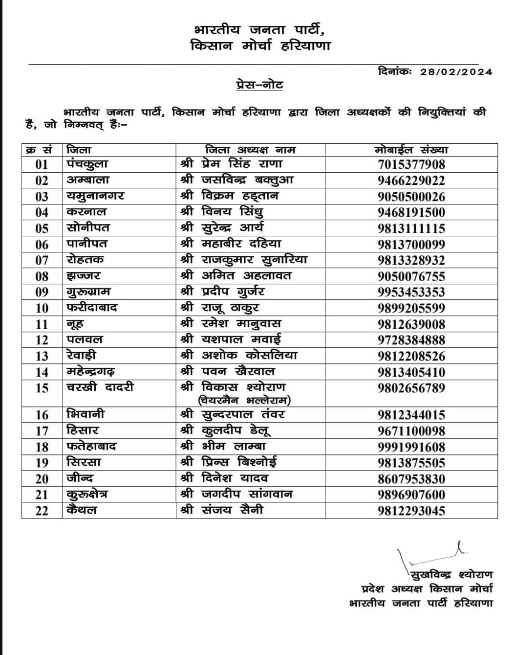  हरियाणा भाजपा किसान मोर्चा के जिला अध्यक्ष किए गए घोषित, देखिए पूरी लिस्ट