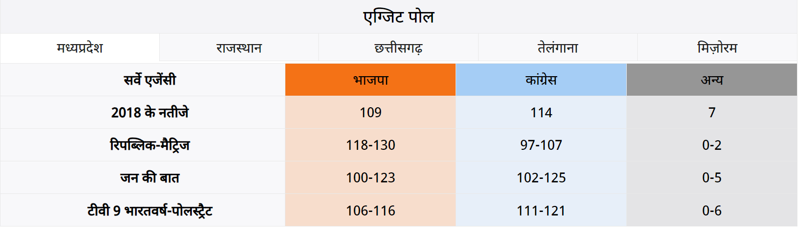 Rajasthan Exit Poll: राजस्थान समेत 5 राज्यों में किसकी बनेगी सरकार, देखें क्या हो सकते हैं नतीजे ? 1