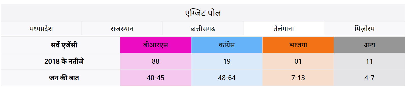 Rajasthan Exit Poll: राजस्थान समेत 5 राज्यों में किसकी बनेगी सरकार, देखें क्या हो सकते हैं नतीजे ? 65