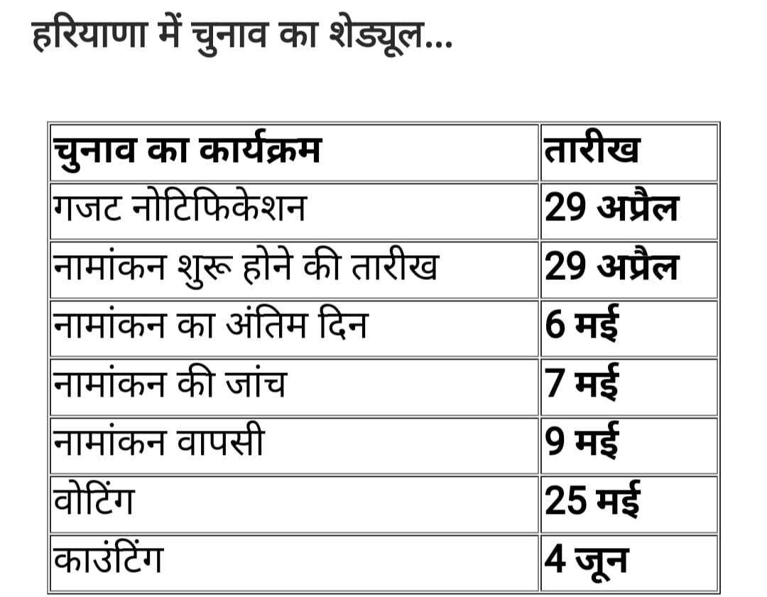 Haryana Lok Sabha Election 2024 Schedule: हरियाणा में कब होंगे लोकसभा चुनाव, देखिये पूरा शेड्यूल dddd
