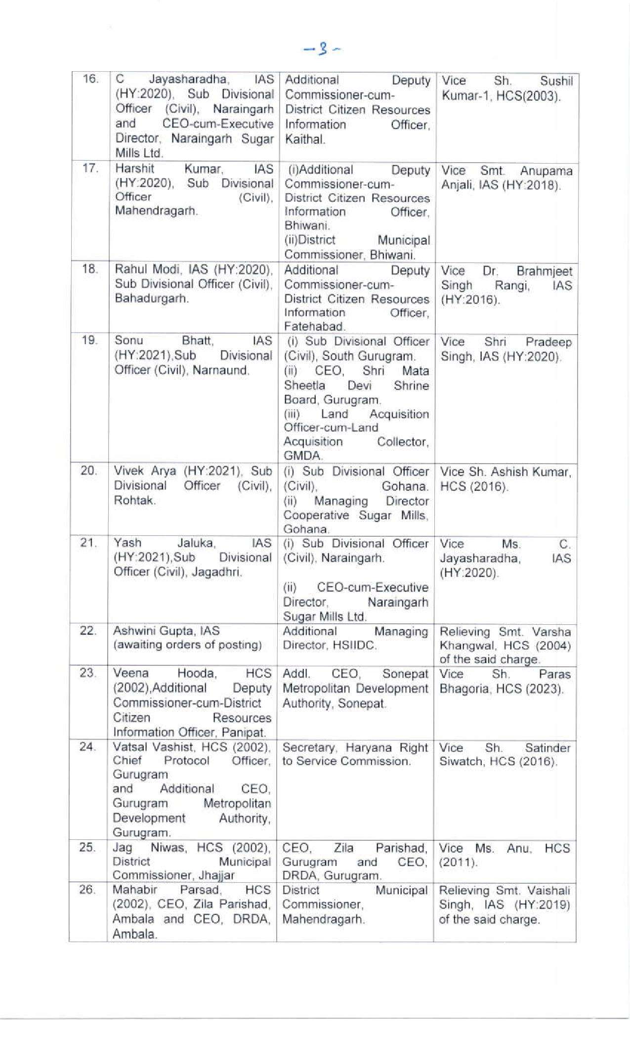 Haryana IAS HCS Transfers: हरियाणा में बड़ा प्रशासनिक फेरबदल, 12 IAS और 92 HCS अफसरों के तबादले 2