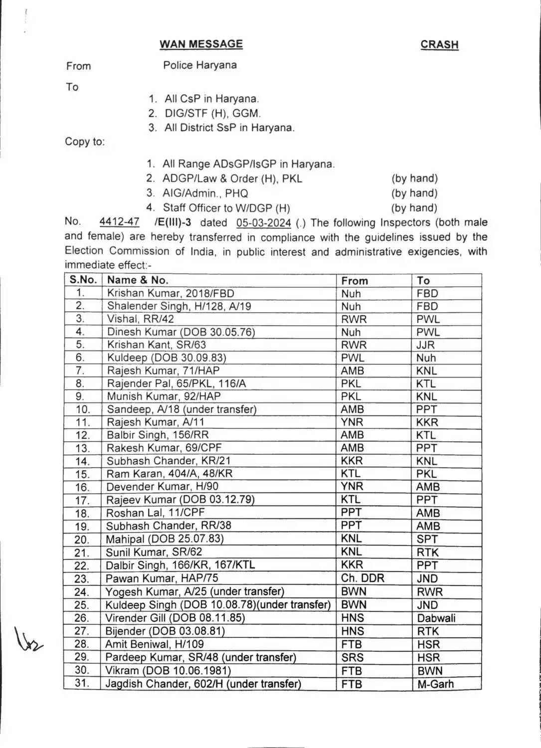 Haryana Police Transfers: हरियाणा में लोकसभा चुनाव से पहले बड़े स्तर पर इंस्पेक्टरों के तबादले और नियुक्ति के आदेश जारी किये गए हैं। देखिये पूरी लिस्ट