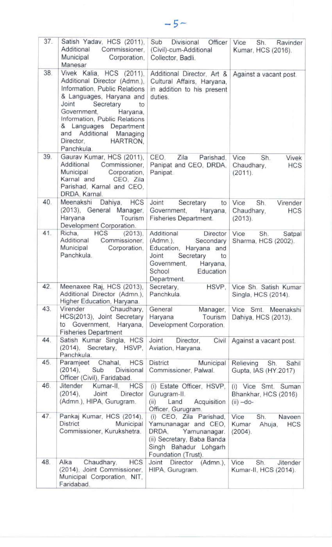 Haryana IAS HCS Transfers: हरियाणा में बड़ा प्रशासनिक फेरबदल, 12 IAS और 92 HCS अफसरों के तबादले5