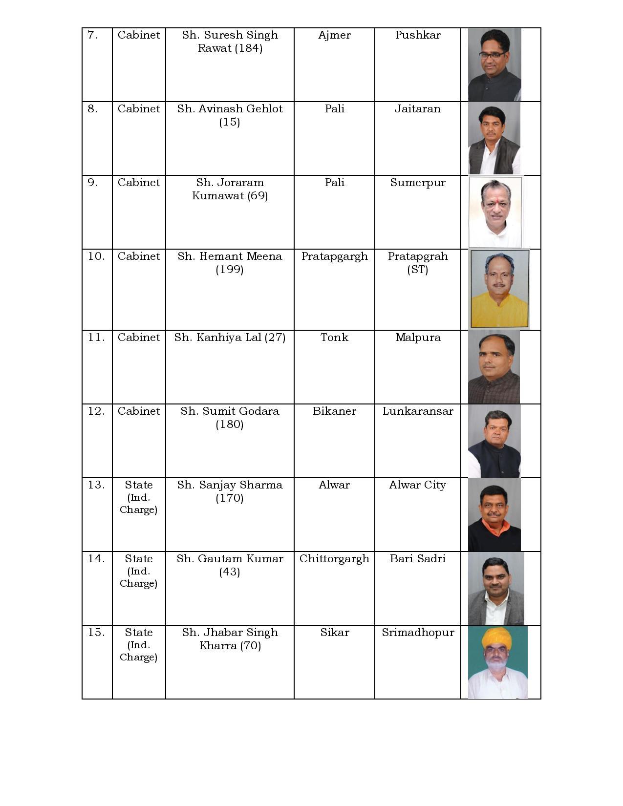 Rajasthan Cabinet Minister List: राजस्थान में केबिनेट मंत्रियों ने ली शपथ, देखिए पूरी लिस्ट  22