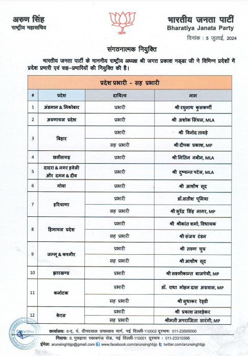 हरियाणा समेत कई राज्यों में बीजेपी ने प्रभारी और सह प्रभारी किए नियुक्त, देखें पूरी लिस्ट 