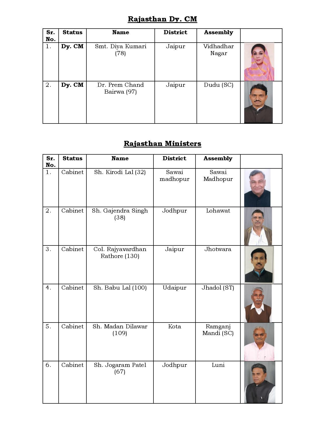 Rajasthan Cabinet Minister List: राजस्थान में केबिनेट मंत्रियों ने ली शपथ, देखिए पूरी लिस्ट 2