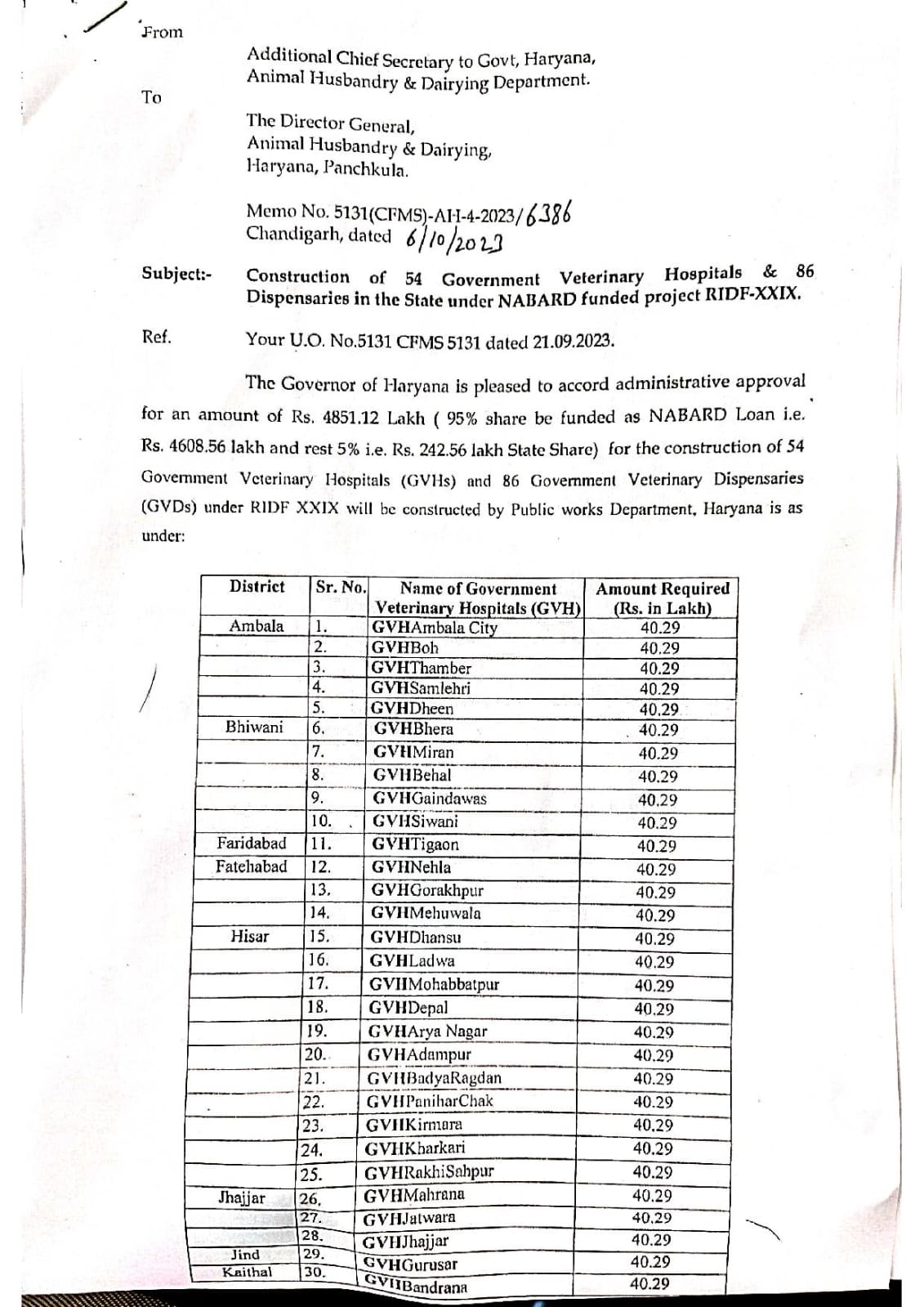 Haryana News: हरियाणा में नाबार्ड बोर्ड ने राशि जारी की, देखें पूरी लिस्ट