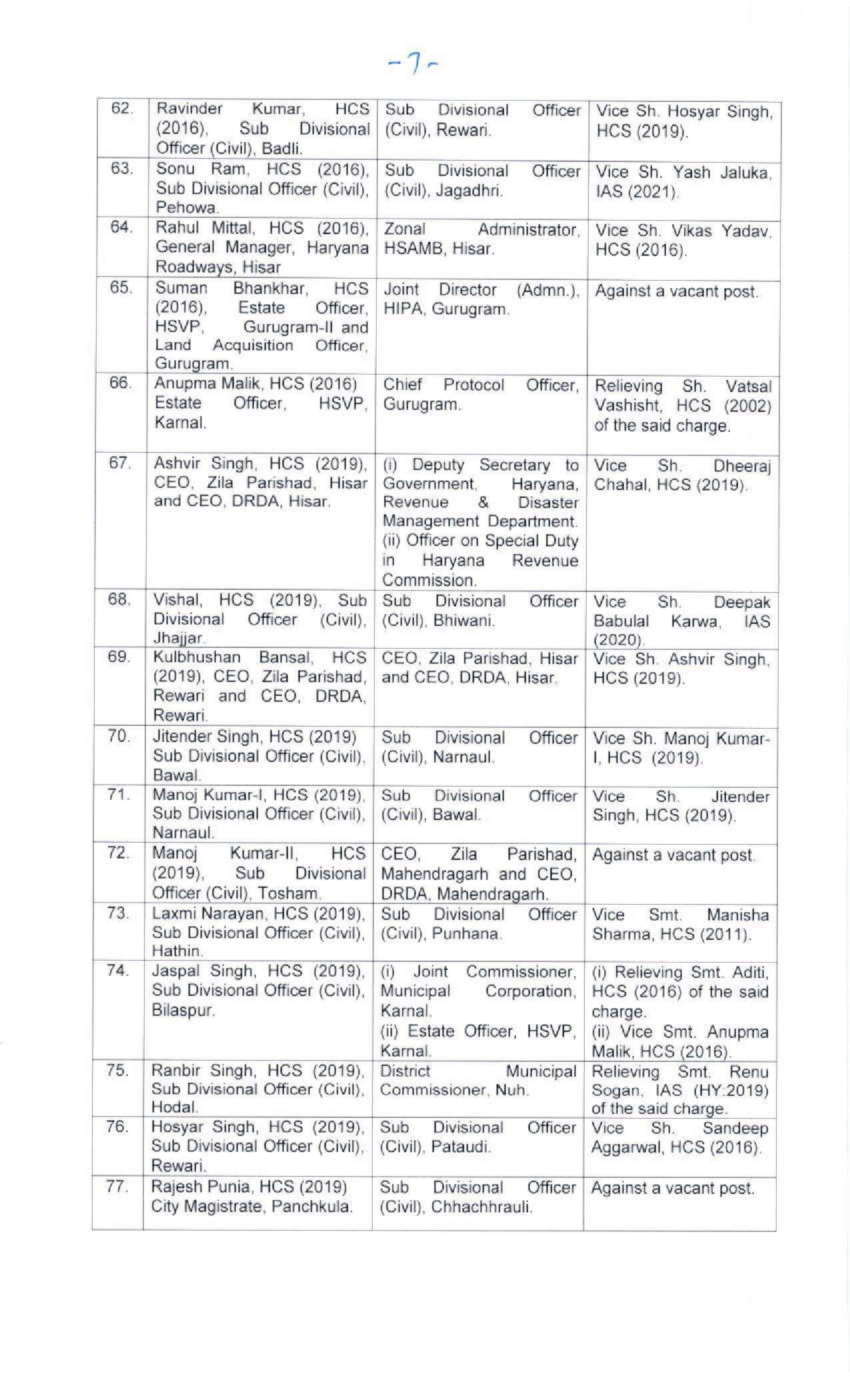 Haryana IAS HCS Transfers: हरियाणा में बड़ा प्रशासनिक फेरबदल, 12 IAS और 92 HCS अफसरों के तबादले 7