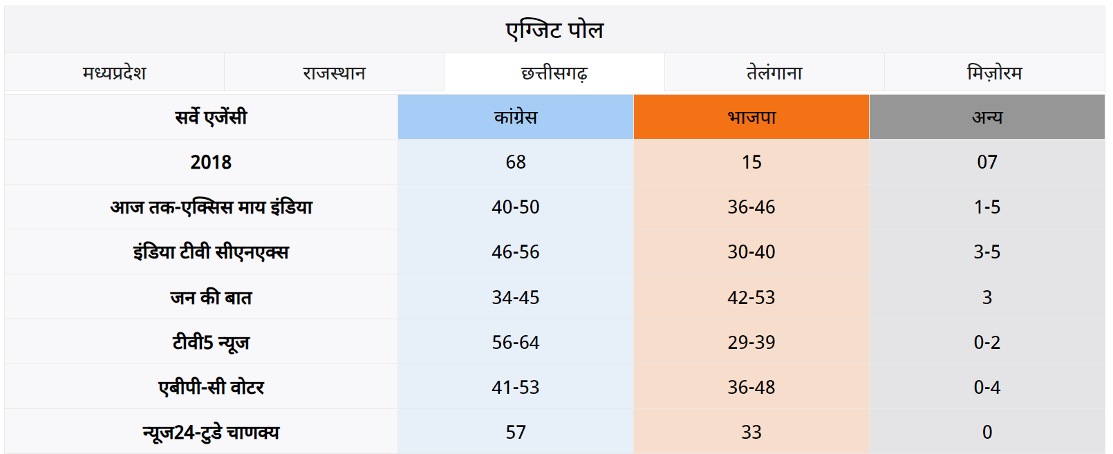 Rajasthan Exit Poll: राजस्थान समेत 5 राज्यों में किसकी बनेगी सरकार, देखें क्या हो सकते हैं नतीजे ? 5