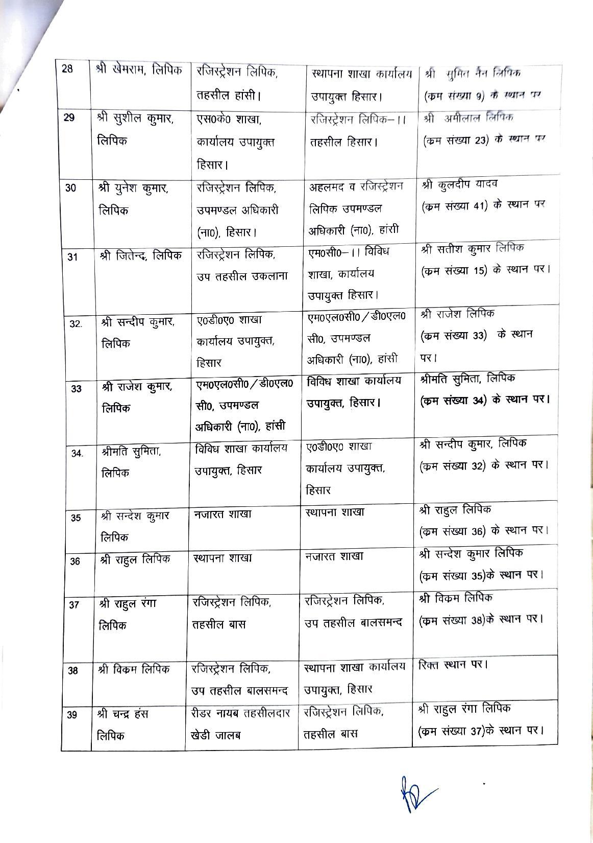 Haryana Transfers List: हरियाणा के इस जिले में बडे़ स्तर पर कर्मचारियों के तबादले, देखिये पूरी लिस्ट55