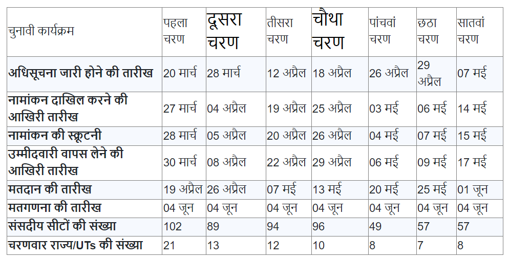 Haryana Lok Sabha Election 2024 Schedule: हरियाणा में कब होंगे लोकसभा चुनाव, देखिये पूरा शेड्यूल 